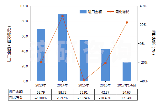2013-2017年6月中國其他氨基醇酚、氨基酸酚及其他含氧基氨基化合物(HS29225090)進口總額及增速統(tǒng)計